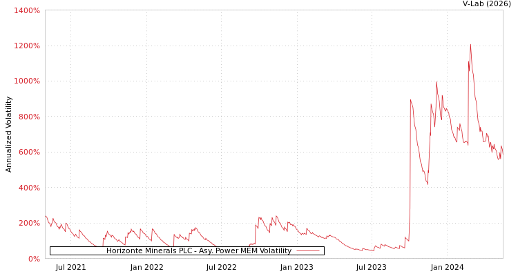 graph of Horizonte Minerals PLC APMEM