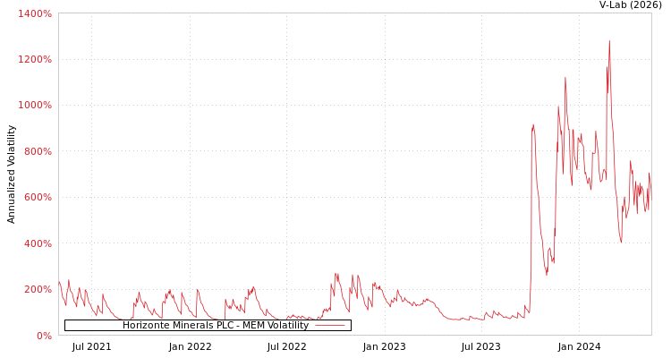 graph of Horizonte Minerals PLC MEM