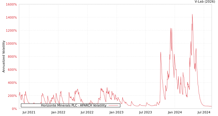 graph of Horizonte Minerals PLC APARCH