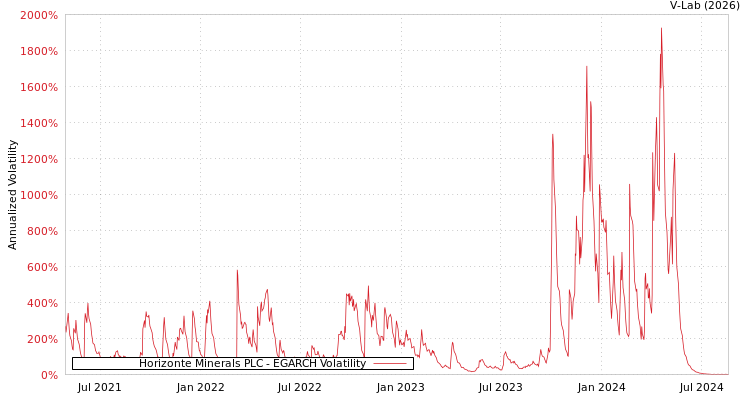 graph of Horizonte Minerals PLC EGARCH