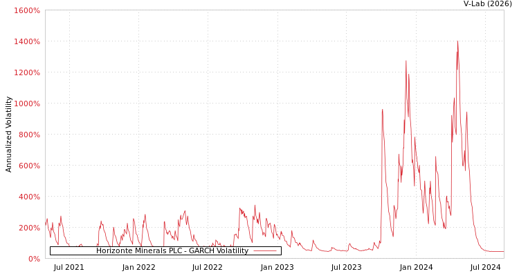 graph of Horizonte Minerals PLC GARCH