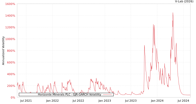 graph of Horizonte Minerals PLC GJR-GARCH