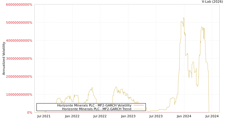 graph of Horizonte Minerals PLC MF2-GARCH