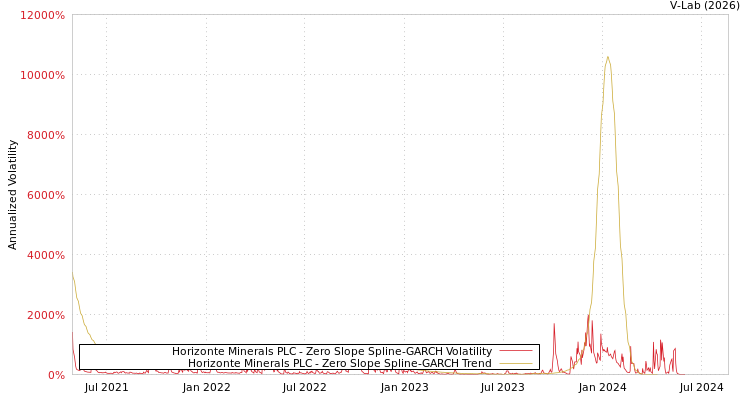graph of Horizonte Minerals PLC S0GARCH