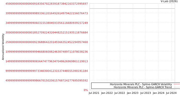 graph of Horizonte Minerals PLC SGARCH