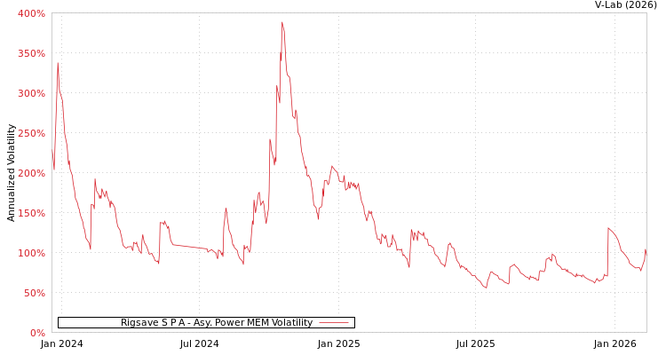 graph of Rigsave S P A APMEM