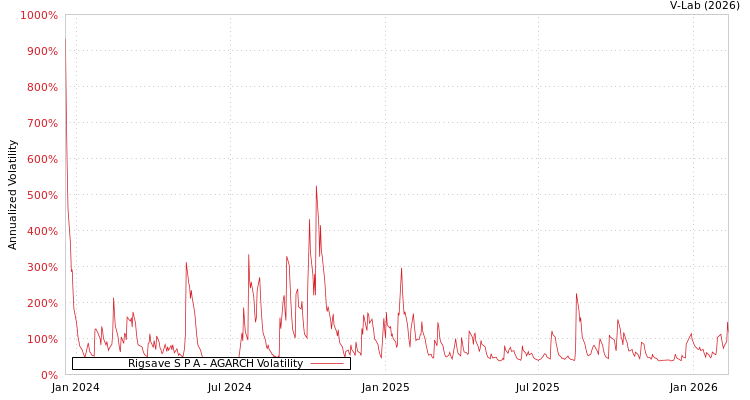 graph of Rigsave S P A AGARCH
