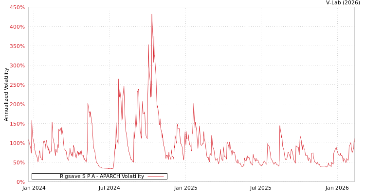graph of Rigsave S P A APARCH