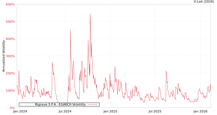 graph of Rigsave S P A EGARCH