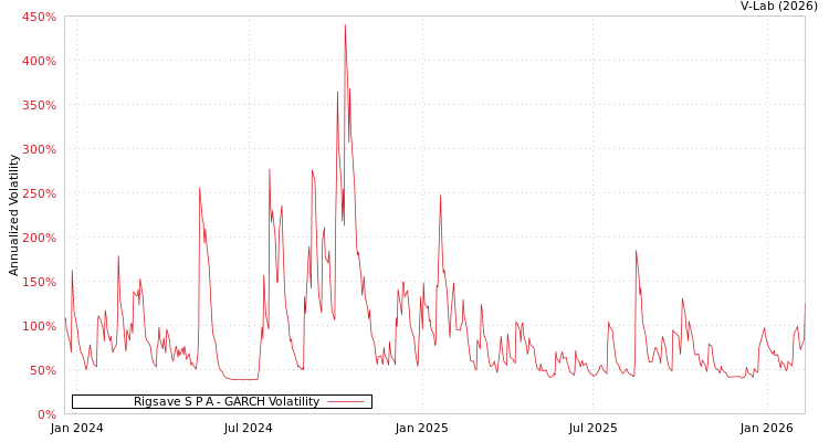 graph of Rigsave S P A GARCH