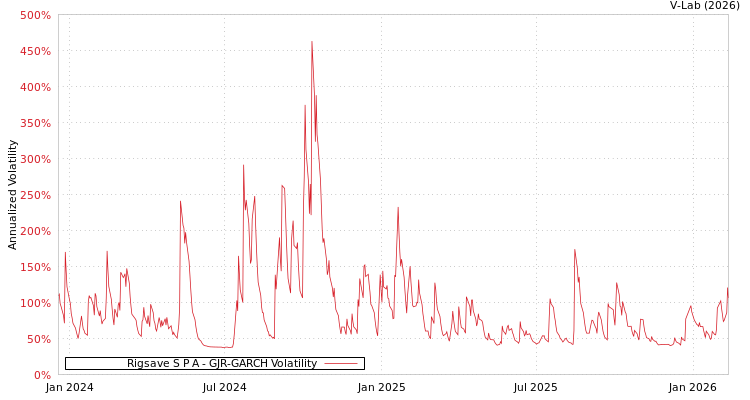 graph of Rigsave S P A GJR-GARCH