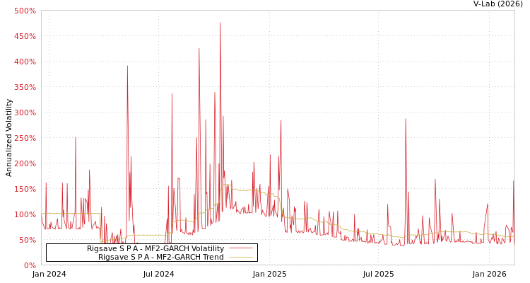 graph of Rigsave S P A MF2-GARCH