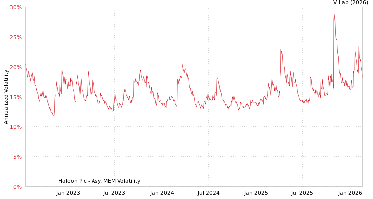 graph of Haleon Plc AMEM