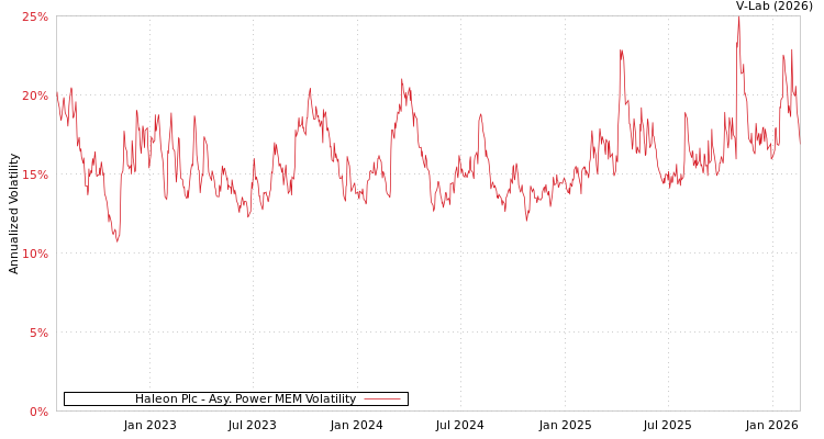 graph of Haleon Plc APMEM