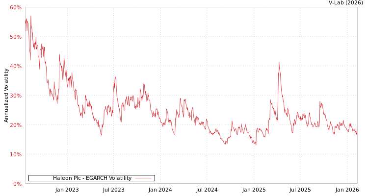 graph of Haleon Plc EGARCH
