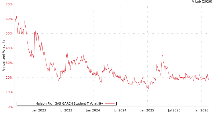 graph of Haleon Plc GAS-GARCH-T