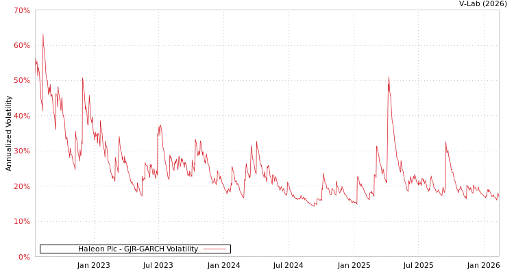 graph of Haleon Plc GJR-GARCH