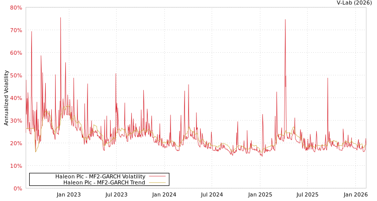 graph of Haleon Plc MF2-GARCH