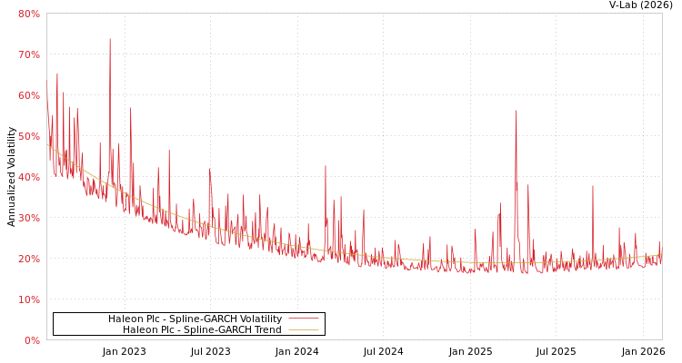 graph of Haleon Plc SGARCH
