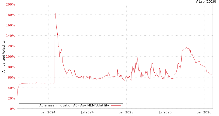 graph of Athanase Innovation AB AMEM