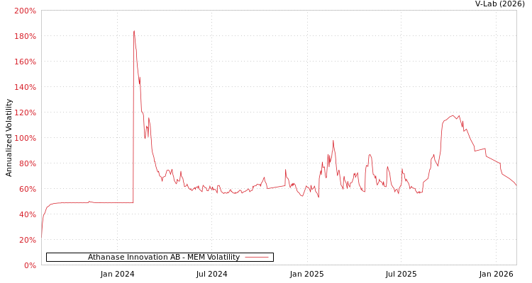 graph of Athanase Innovation AB MEM