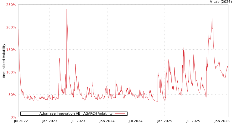 graph of Athanase Innovation AB AGARCH