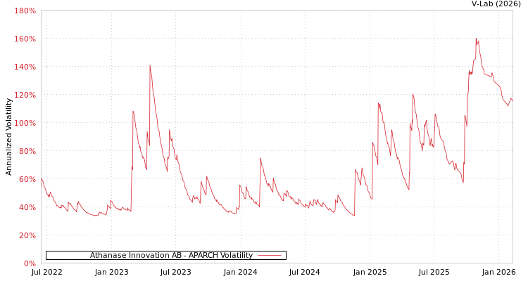 graph of Athanase Innovation AB APARCH