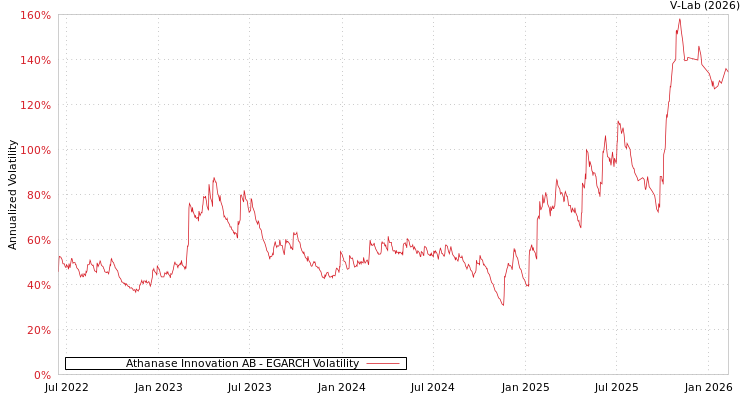 graph of Athanase Innovation AB EGARCH