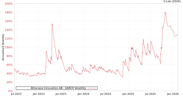 graph of Athanase Innovation AB GARCH