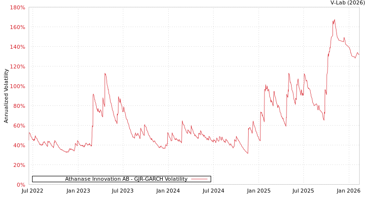 graph of Athanase Innovation AB GJR-GARCH