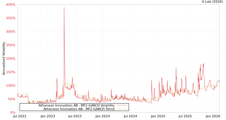 graph of Athanase Innovation AB MF2-GARCH