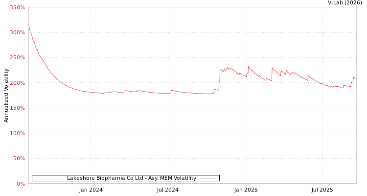 graph of Lakeshore Biopharma Co Ltd AMEM