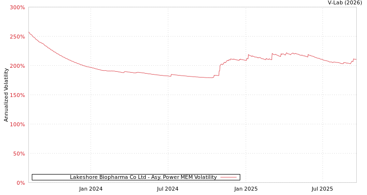 graph of Lakeshore Biopharma Co Ltd APMEM