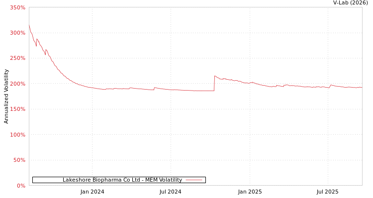 graph of Lakeshore Biopharma Co Ltd MEM