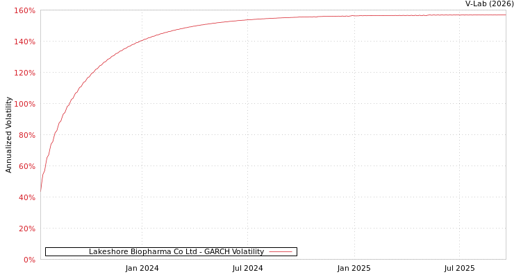 graph of Lakeshore Biopharma Co Ltd GARCH