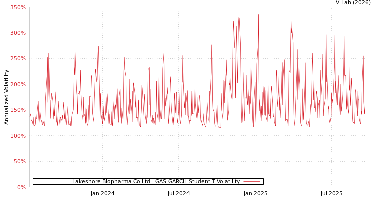 graph of Lakeshore Biopharma Co Ltd GAS-GARCH-T