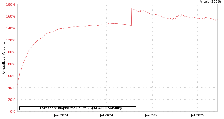 graph of Lakeshore Biopharma Co Ltd GJR-GARCH