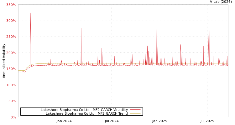graph of Lakeshore Biopharma Co Ltd MF2-GARCH