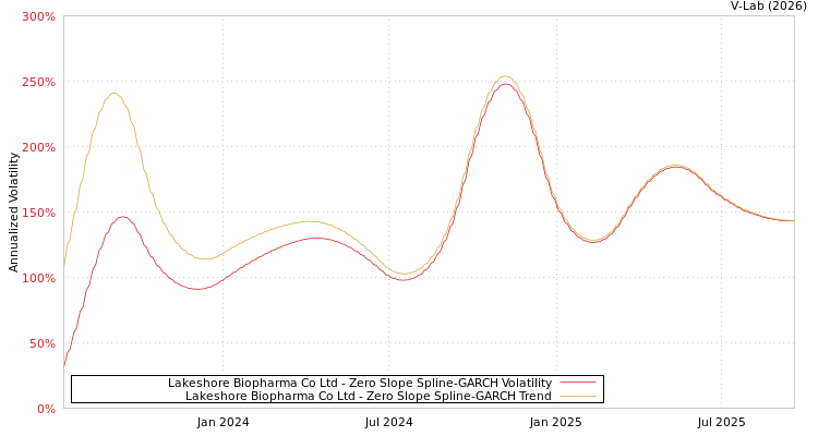 graph of Lakeshore Biopharma Co Ltd S0GARCH