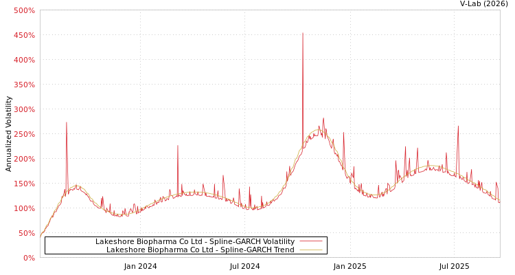 graph of Lakeshore Biopharma Co Ltd SGARCH