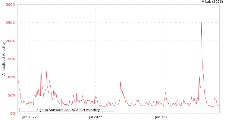 graph of Signup Software Ab AGARCH