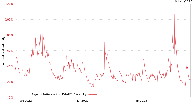 graph of Signup Software Ab EGARCH