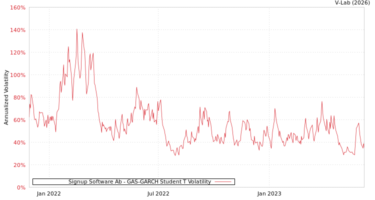 graph of Signup Software Ab GAS-GARCH-T