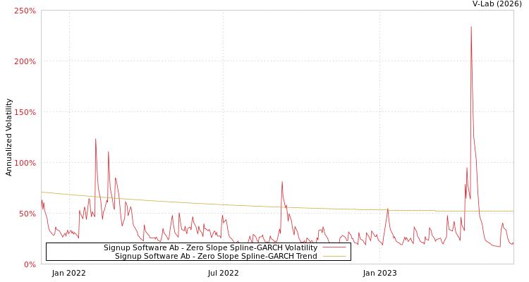 graph of Signup Software Ab S0GARCH