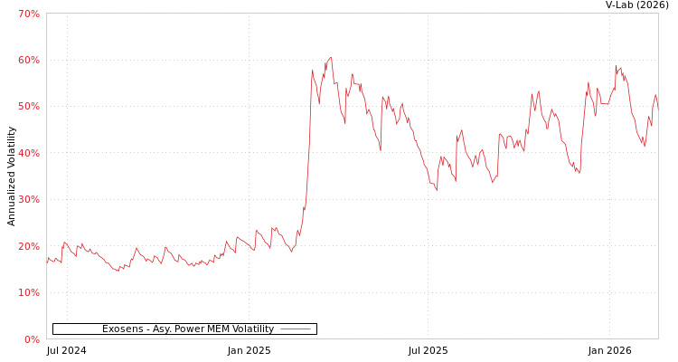 graph of Exosens APMEM