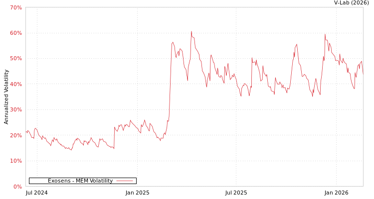 graph of Exosens MEM