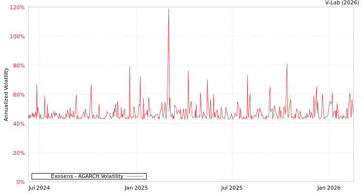 graph of Exosens AGARCH