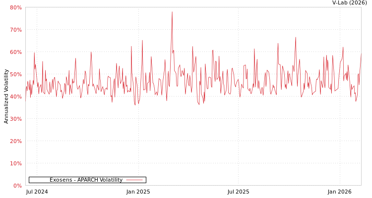 graph of Exosens APARCH