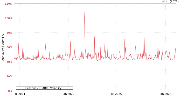 graph of Exosens EGARCH