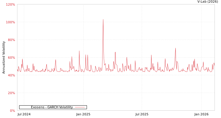 graph of Exosens GARCH